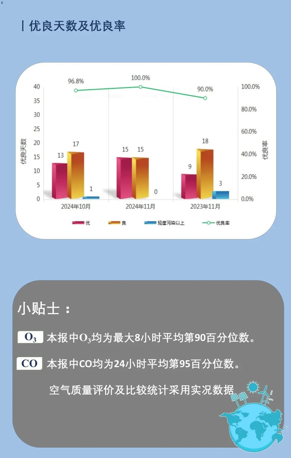 青浦区2024年11月空气质量