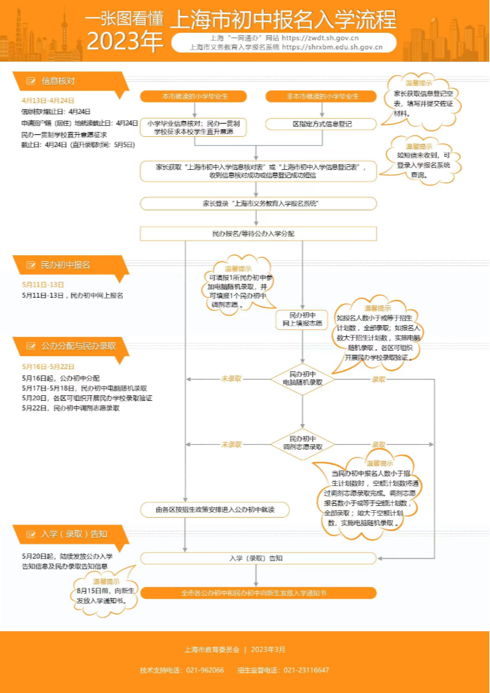 一张图看懂2023年上海市初中报名入学流程.png
