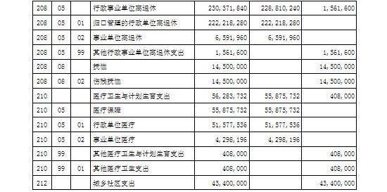 2015年部门财政拨款支出功能分类预算表（3）
