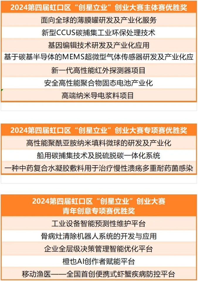 2024虹口区第四届“创星立业”创业大赛的获奖项目颁发优胜奖.png 2024虹口区第四届“创星立业”创业大赛的获奖项目颁发优胜奖.png