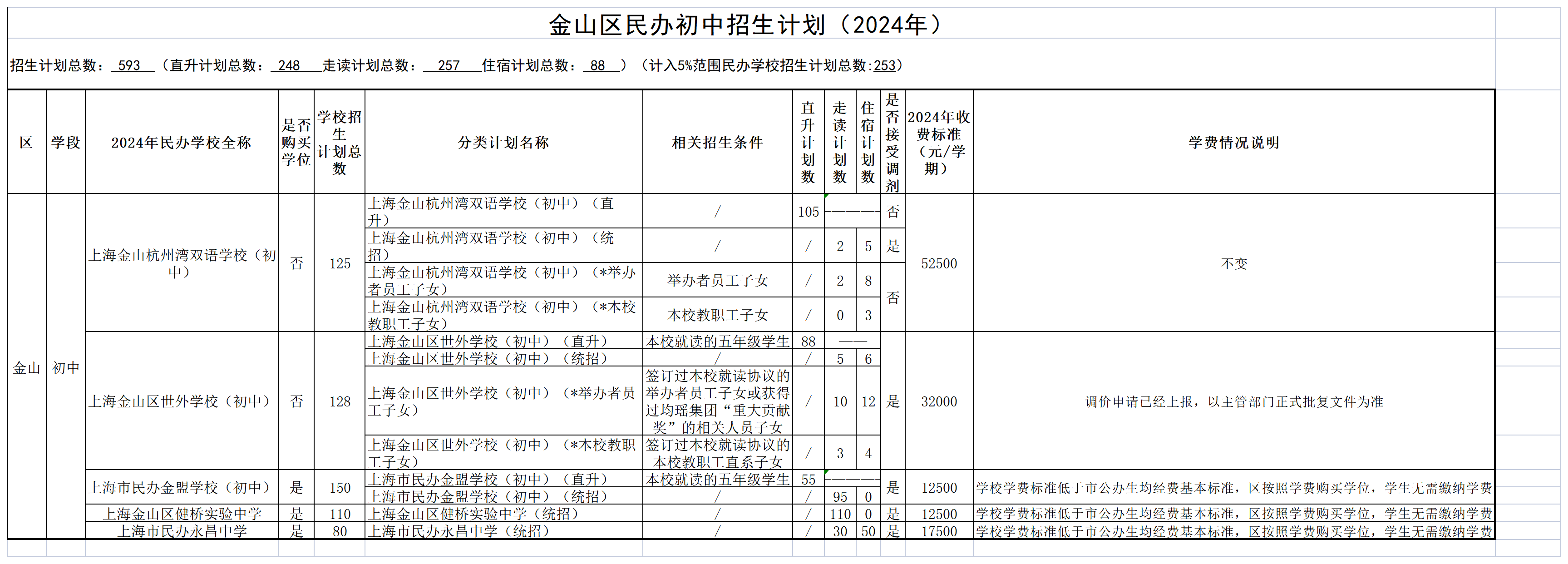 发布8-2024年金山区民办学校招生分类计划及学费情况（公示）_民办初中.png