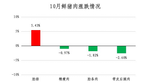 2024年青浦区10月主副食品价格监测情况