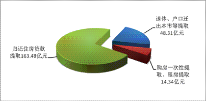 住房公积金提取 住房公积金提取