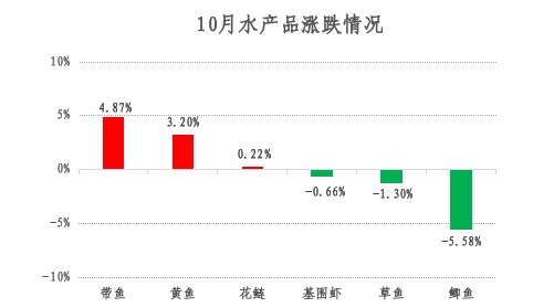 2024年青浦区10月主副食品价格监测情况