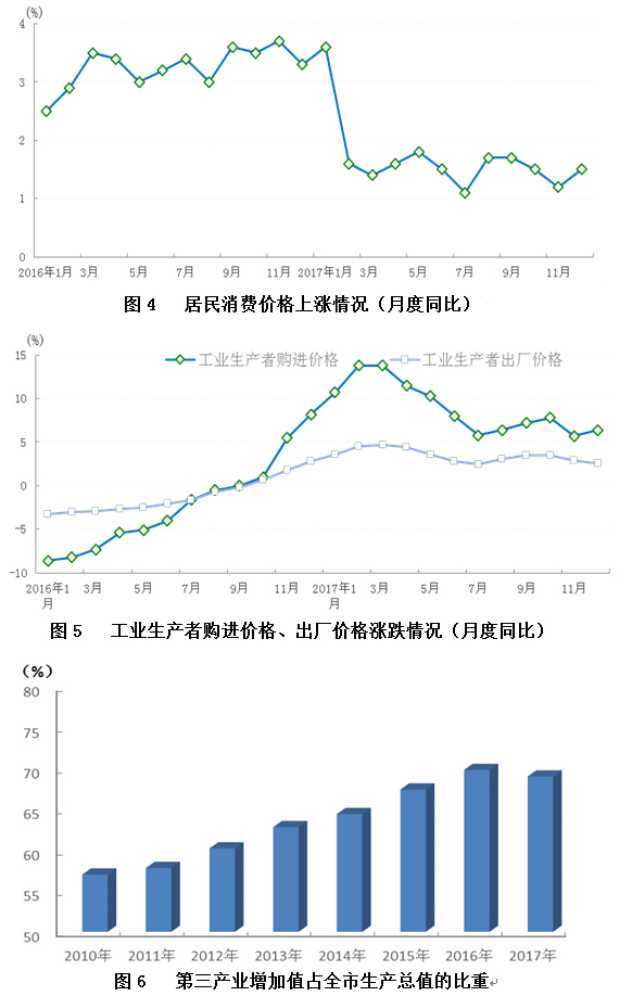 2017年上海市国民经济运行情况 2017年上海市国民经济运行情况