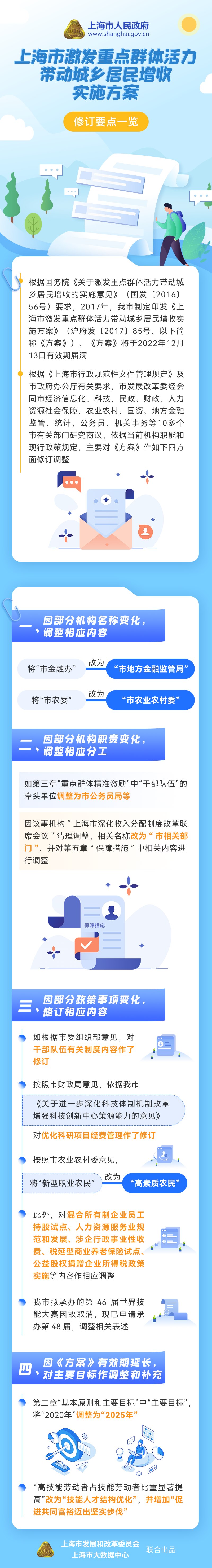 《上海市激发重点群体活力带动城乡居民增收实施方案》修订要点一览.png