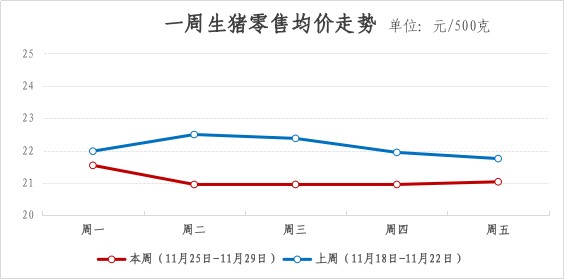 2024年青浦区一周主要主副食品价格监测情况（11月25日-11月29日）