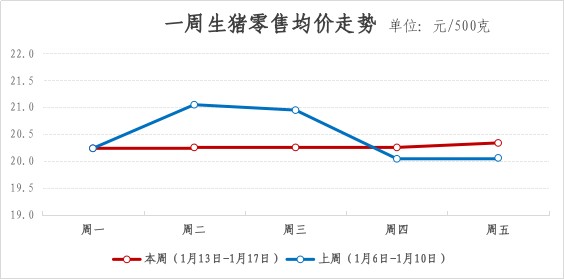 2025年青浦区一周主要主副食品价格监测情况(1月13日-1月17日) 2025年青浦区一周主要主副食品价格监测情况(1月13日-1月17日)