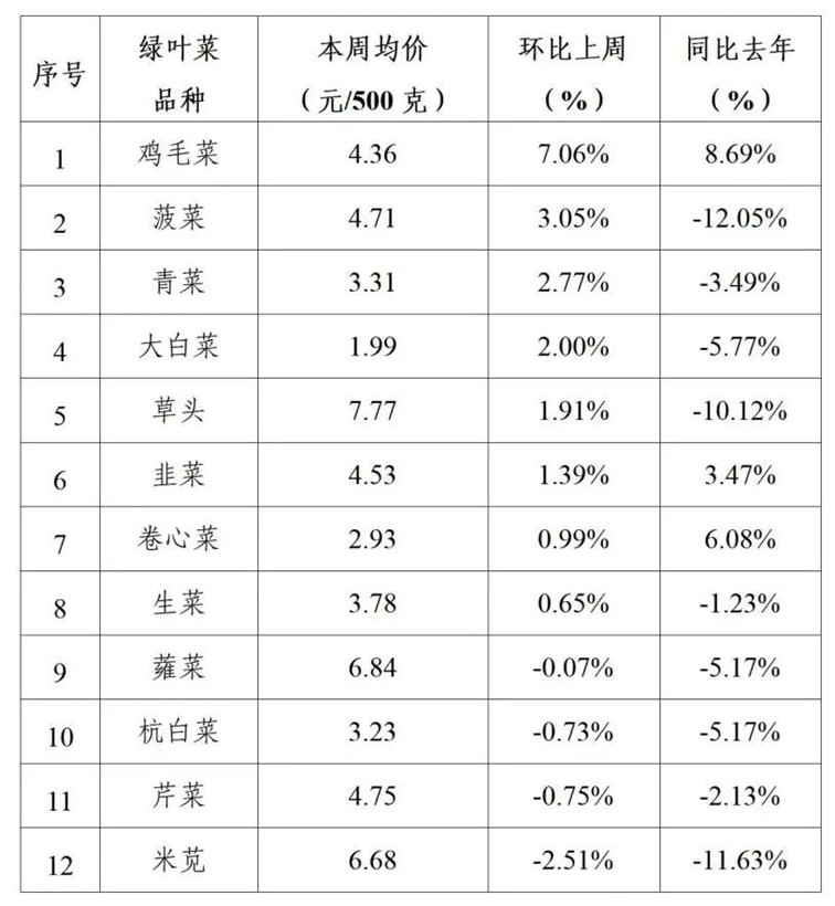 2025年青浦区一周主要主副食品价格监测情况(3月31日-4月4日) 2025年青浦区一周主要主副食品价格监测情况(3月31日-4月4日)