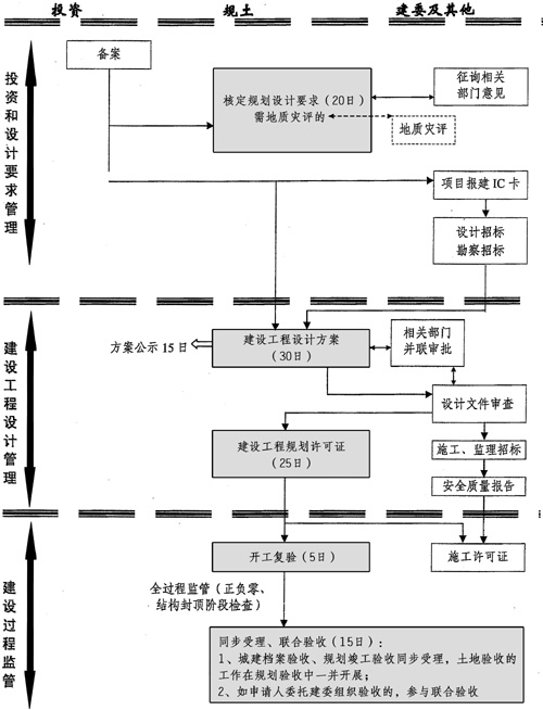 上海市人民政府办公厅关于转发市建设交通委市规划国土资源局制订的《上海市建设工程行政审批管理程序改革试行方案》的通知 