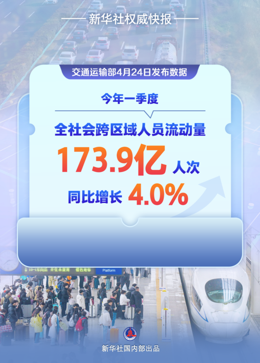 新华鲜报|加速度!一季度交通数据跑出新活力.png 新华鲜报|加速度!一季度交通数据跑出新活力.png