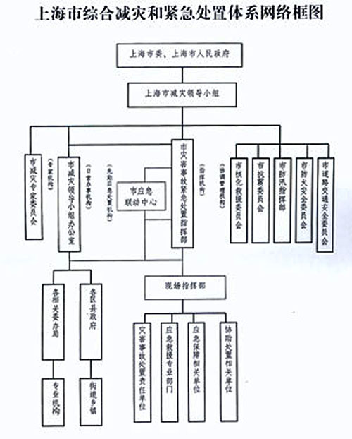 上海市人民政府办公厅关于印发《上海市灾害事故紧急处置总体预案》的通知 上海市人民政府办公厅关于印发《上海市灾害事故紧急处置总体预案》的通知