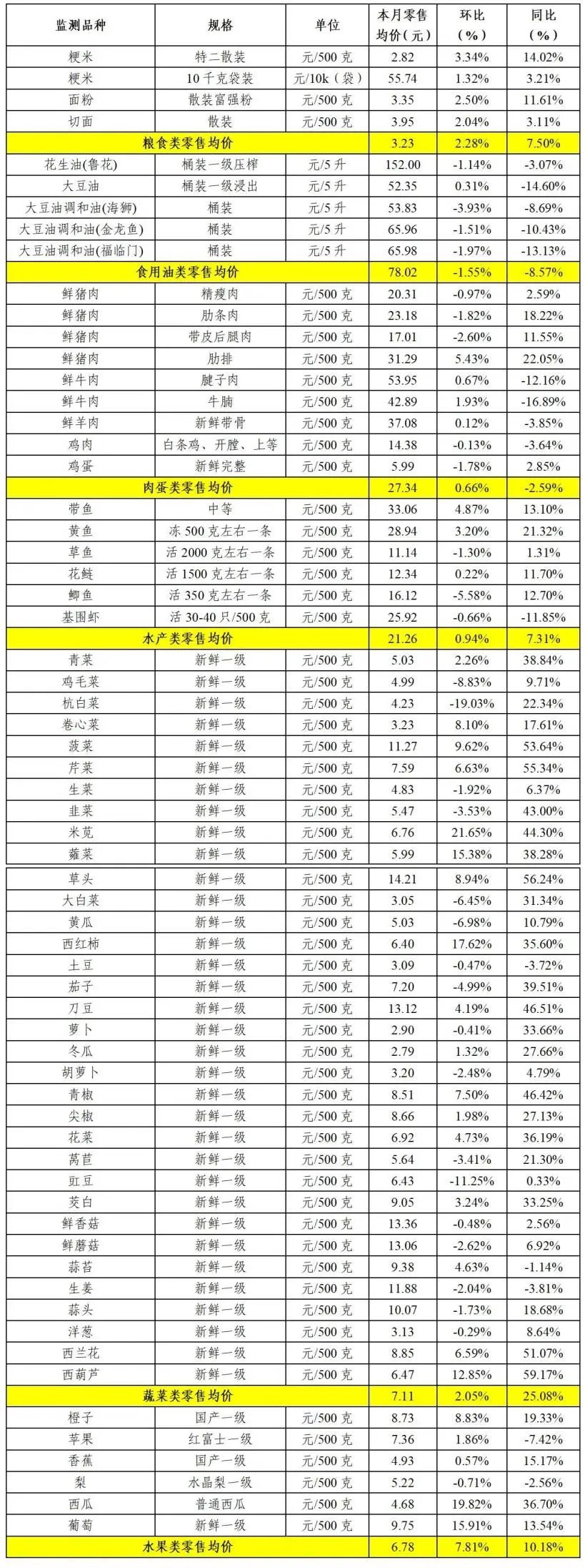 2024年青浦区10月主副食品价格监测情况