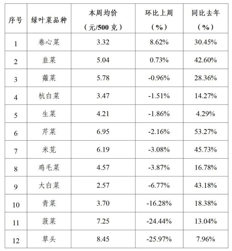 2024年青浦区一周主要主副食品价格监测情况（11月25日-11月29日）