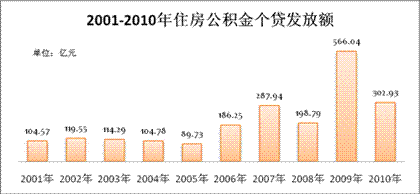 住房公积金个贷发放额 住房公积金个贷发放额