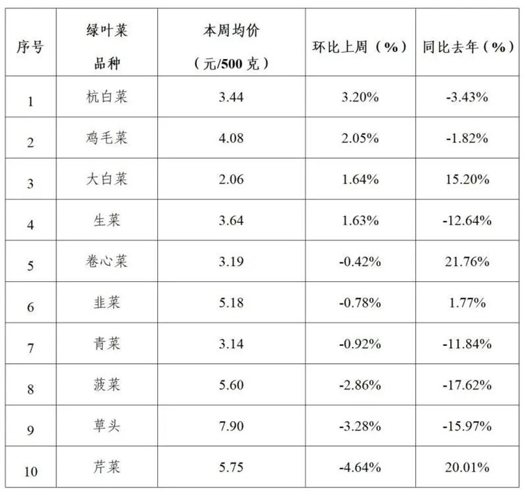 青浦区一周主要主副食品价格监测情况(2024年12月30日-2025年1月3日) 青浦区一周主要主副食品价格监测情况(2024年12月30日-2025年1月3日)