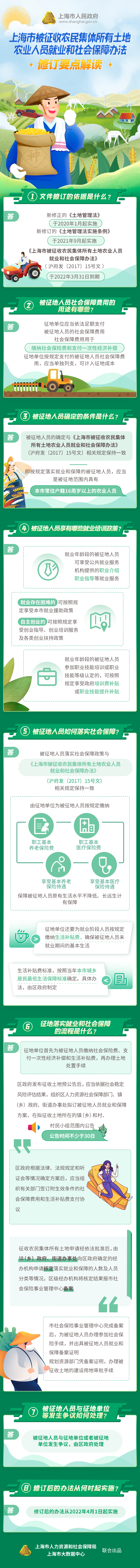 《上海市被征收农民集体所有土地农业人员就业和社会保障办法》修订要点解读.png