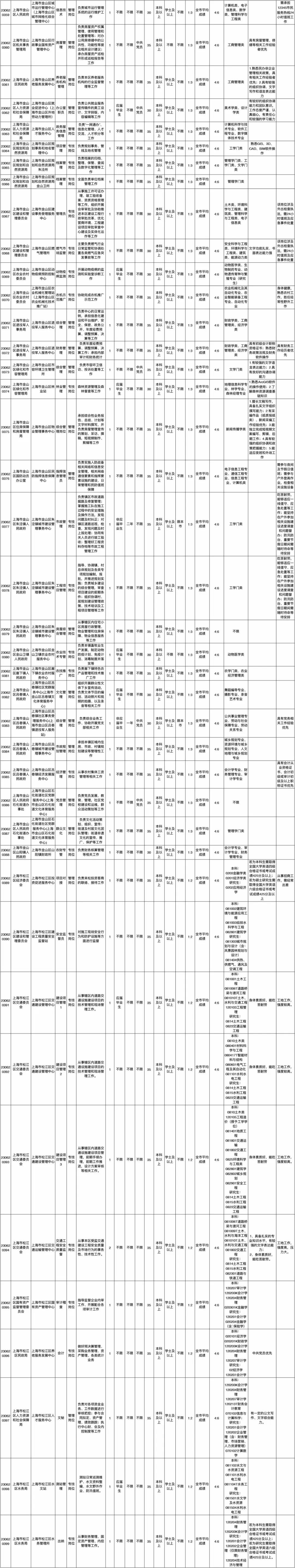 上海市部分区所属事业单位公开招聘简章（第二批）7.jpeg