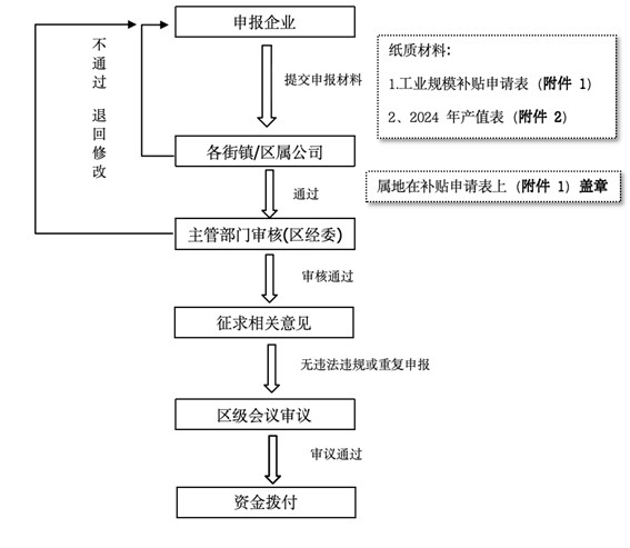 关于开展青浦区2025年度工业规模扶持专项资金项目的通知 关于开展青浦区2025年度工业规模扶持专项资金项目的通知