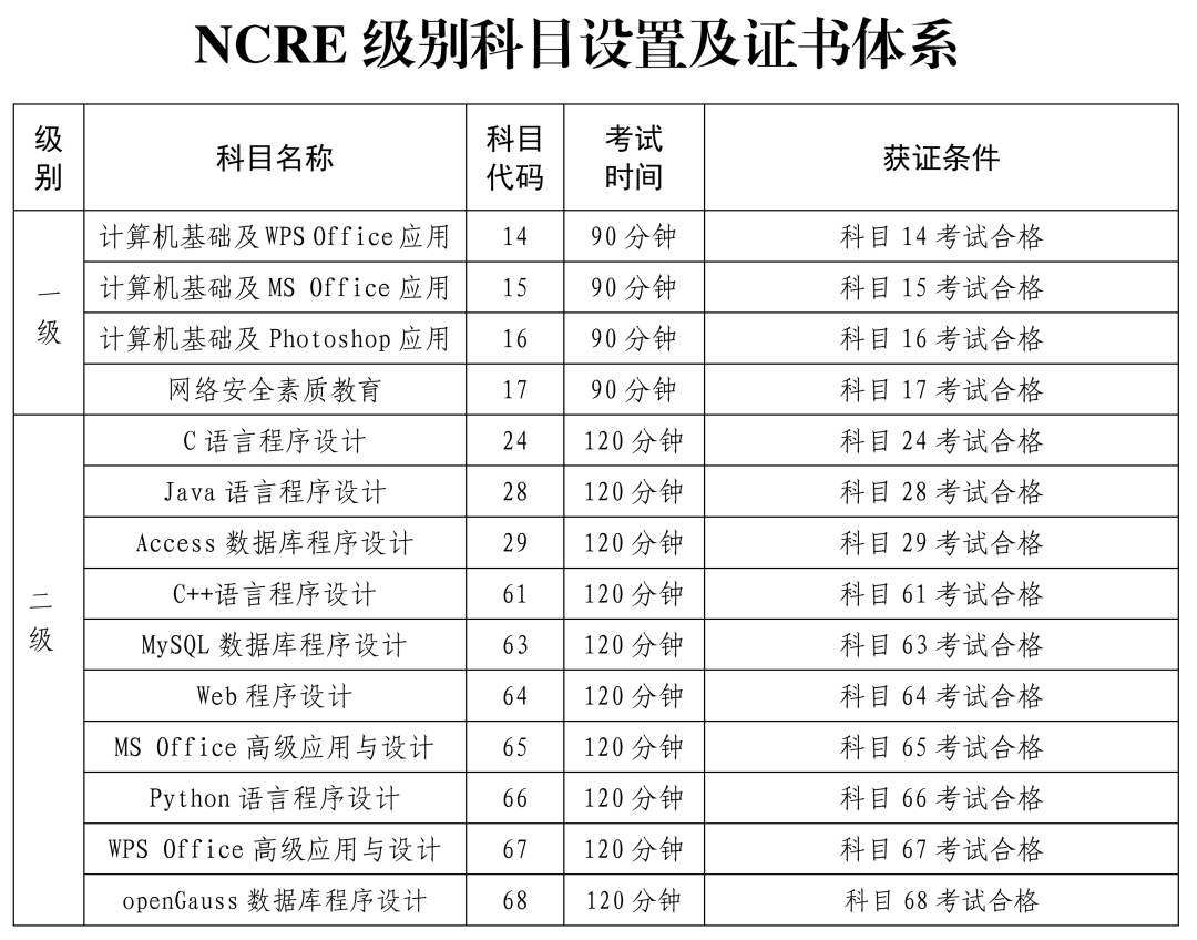 2023年12月全国计算机等级考试上海地区网上报名即将开始