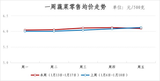 2025年青浦区一周主要主副食品价格监测情况(1月13日-1月17日) 2025年青浦区一周主要主副食品价格监测情况(1月13日-1月17日)