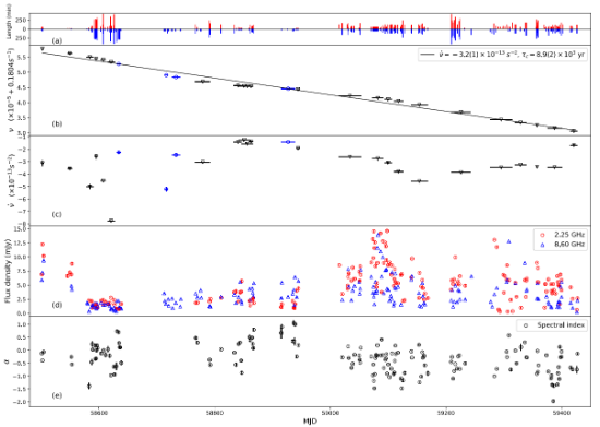 图3.XTE J1810-197观测时长(a)、自转频率(b)及导数(c)、平均流量(d)、谱指数(e)变化图：（b）图表明该磁星自转有长期逐渐变慢趋势.png