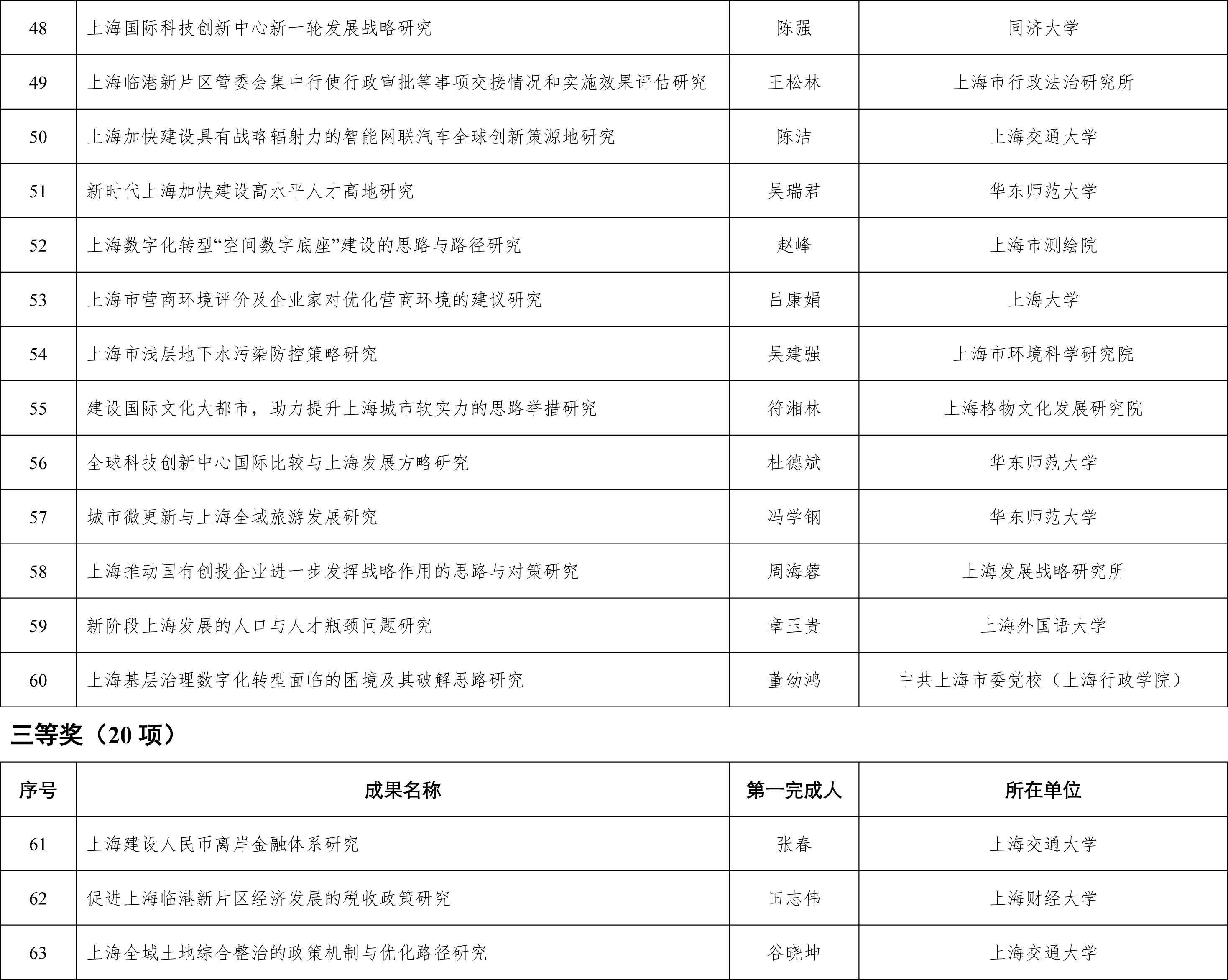 上海市决策咨询研究成果奖评审委员会公告-4.jpg