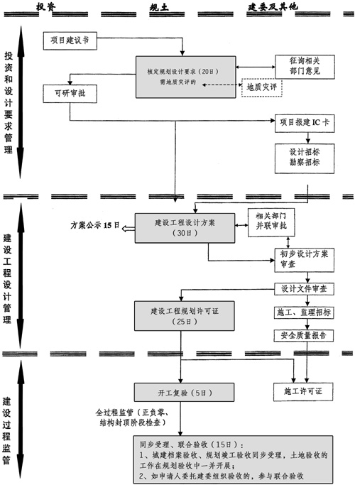 上海市人民政府办公厅关于转发市建设交通委市规划国土资源局制订的《上海市建设工程行政审批管理程序改革试行方案》的通知 