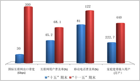 “十一五”信息基础设施发展情况示意图 “十一五”信息基础设施发展情况示意图