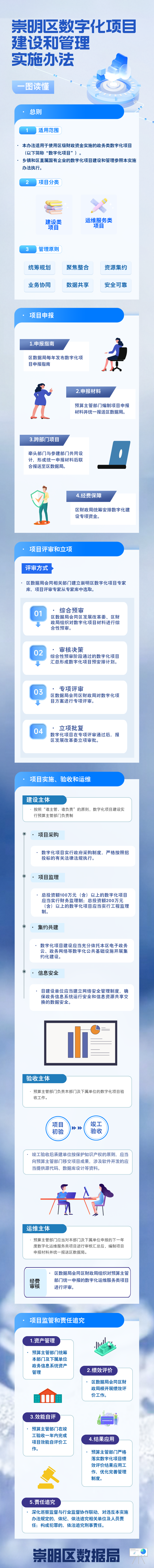 一图读懂《崇明区数字化项目建设和管理实施办法》.png