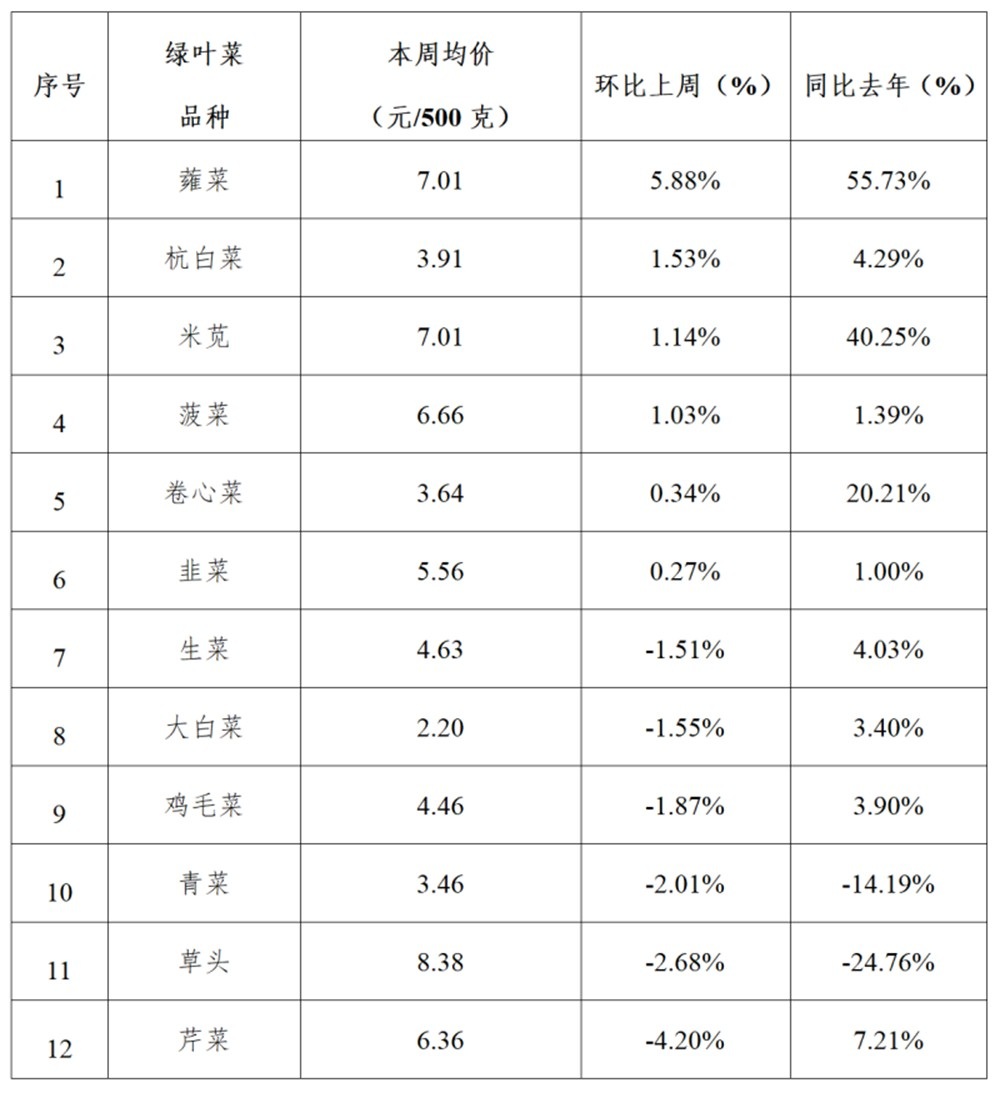 2025年青浦区一周主要主副食品价格监测情况(2月3日-2月7日) 2025年青浦区一周主要主副食品价格监测情况(2月3日-2月7日)