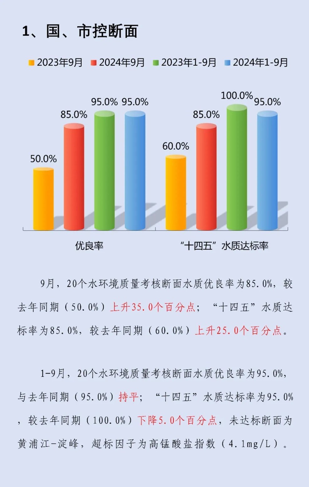 青浦区2024年9月水环境质量月报