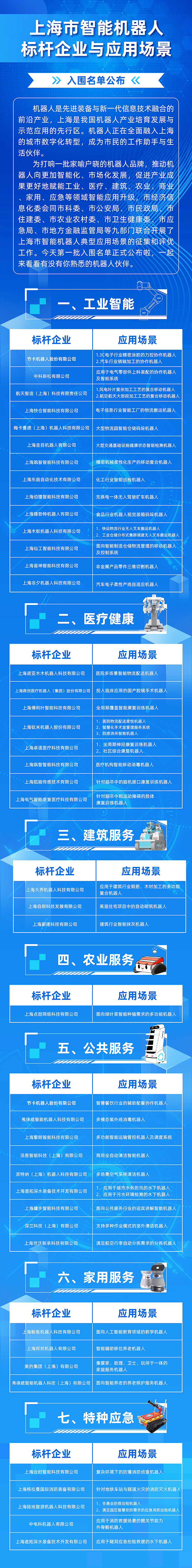 市经济信息化委公布“上海市智能机器人标杆企业与应用场景”入围名单.jpg