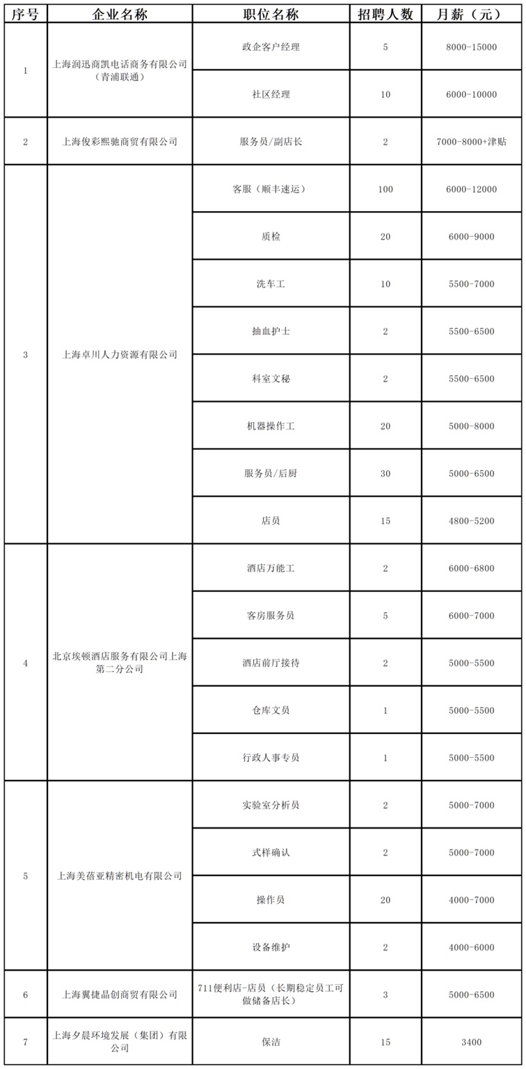 招聘会预告:稳岗留工“职”等你来,全区联动携手服务——青浦区辞旧迎新冬季综合招聘会不容错过! 招聘会预告:稳岗留工“职”等你来,全区联动携手服务——青浦区辞旧迎新冬季综合招聘会不容错过!