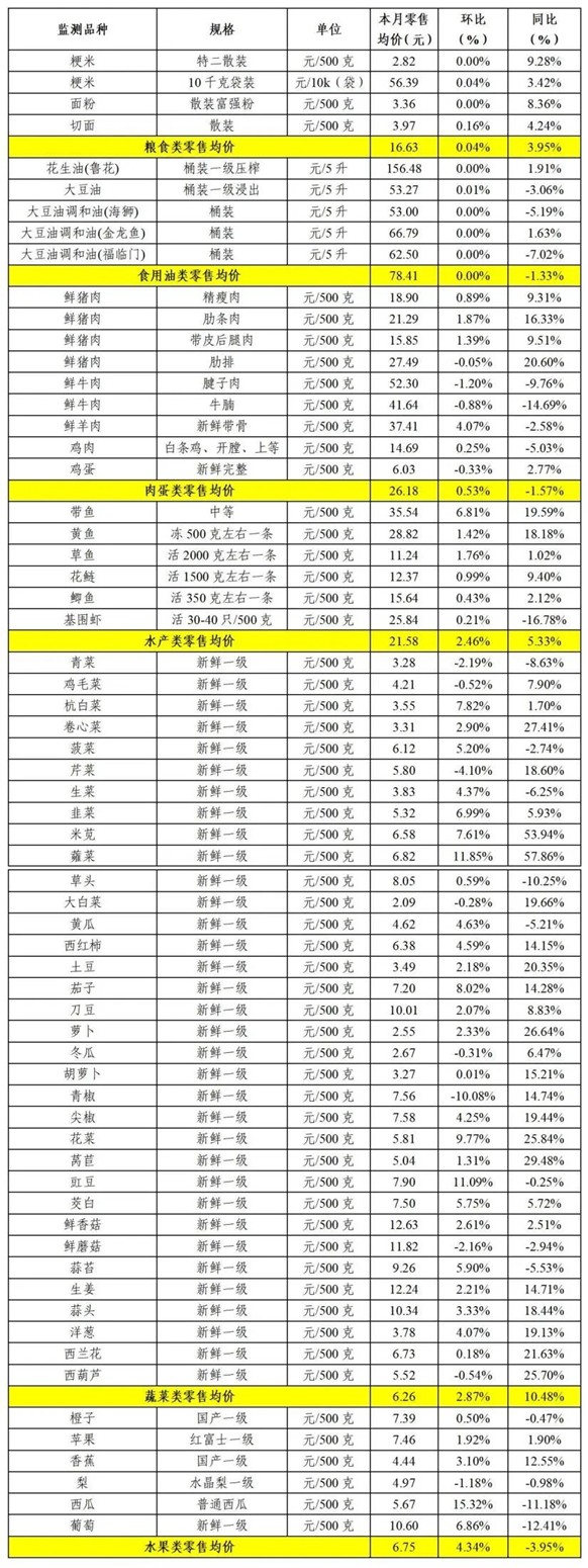 青浦区2025年1月主副食品价格监测情况 青浦区2025年1月主副食品价格监测情况