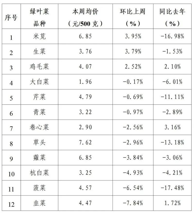 2025年青浦区一周主要主副食品价格监测情况(3月24日-3月28日) 2025年青浦区一周主要主副食品价格监测情况(3月24日-3月28日)