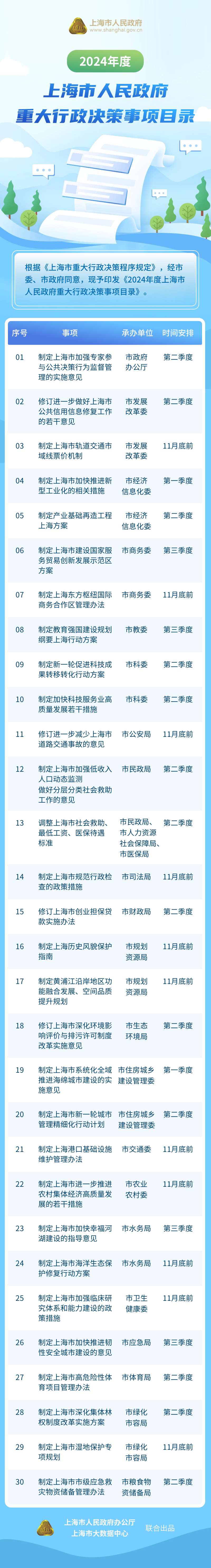 《2024年度上海市人民政府重大行政决策事项目录》图解.jpg