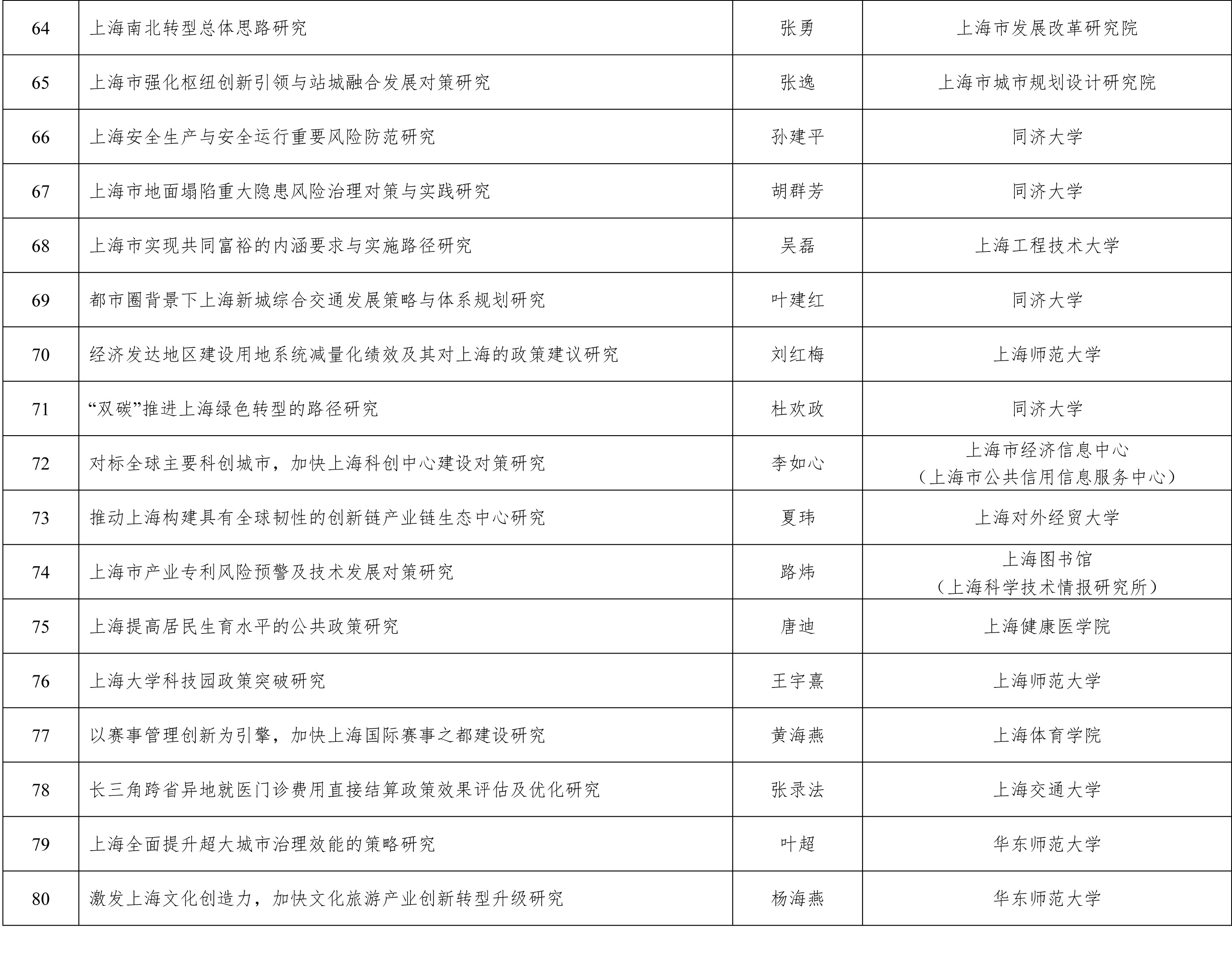 上海市决策咨询研究成果奖评审委员会公告-5.jpg