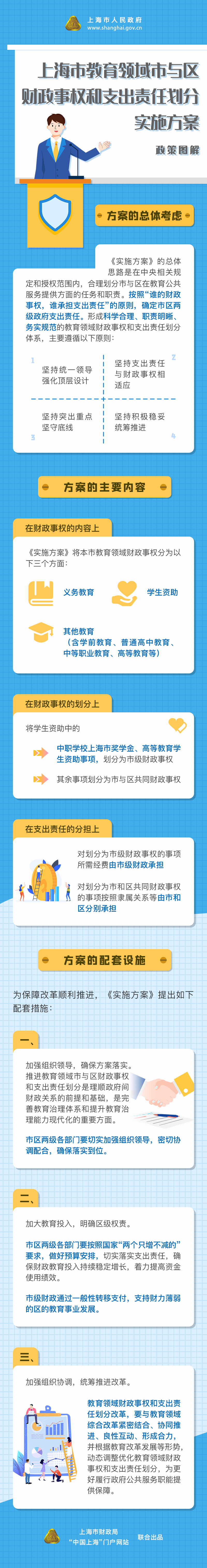 《上海市教育领域市与区财政事权和支出责任划分实施方案》政策图解.png