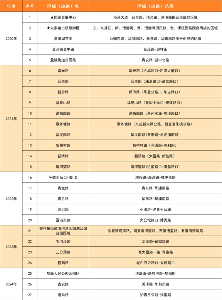 青浦+3!这些高标准保洁区域(道路)不容错过~ 青浦+3!这些高标准保洁区域(道路)不容错过~