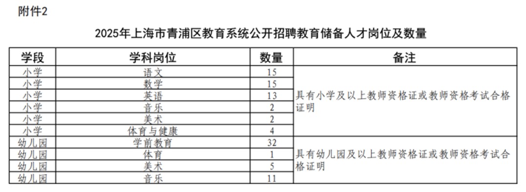 2025年上海市青浦区教育系统公开招聘教师公告 2025年上海市青浦区教育系统公开招聘教师公告