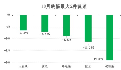 2024年青浦区10月主副食品价格监测情况