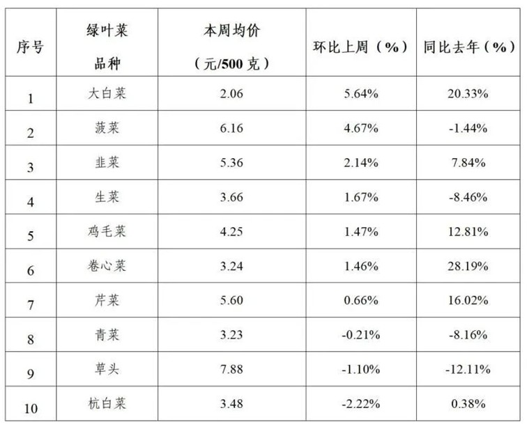 2025年青浦区一周主要主副食品价格监测情况(1月13日-1月17日) 2025年青浦区一周主要主副食品价格监测情况(1月13日-1月17日)