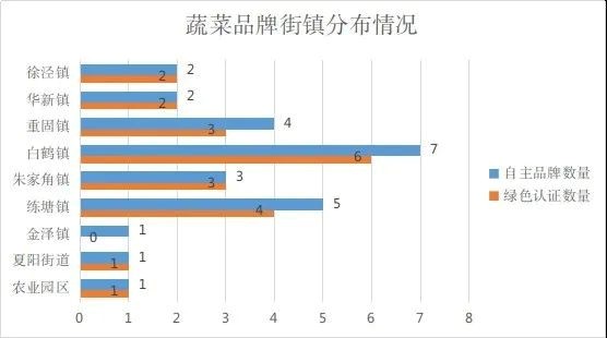 青浦区农产品自主品牌情况大调查