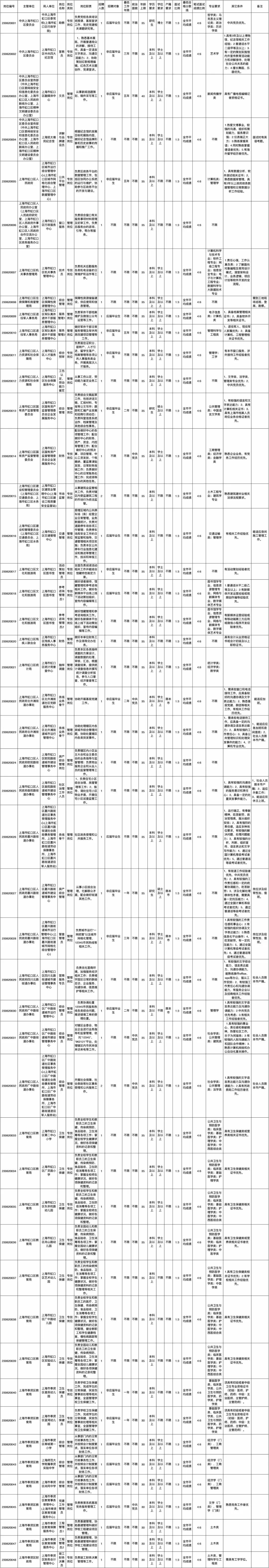 上海市部分区所属事业单位公开招聘简章（第二批）.jpeg
