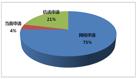 政府信息公开申请答复情况 政府信息公开申请答复情况