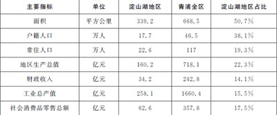 2012年淀山湖地区经济社会主要指标 2012年淀山湖地区经济社会主要指标