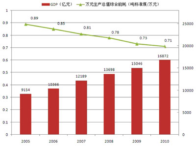 “十一五”期间本市万元生产总值能耗变化情况 “十一五”期间本市万元生产总值能耗变化情况