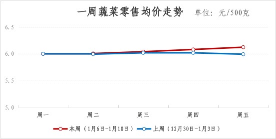 2025年青浦区一周主要主副食品价格监测情况(1月6日-1月10日) 2025年青浦区一周主要主副食品价格监测情况(1月6日-1月10日)