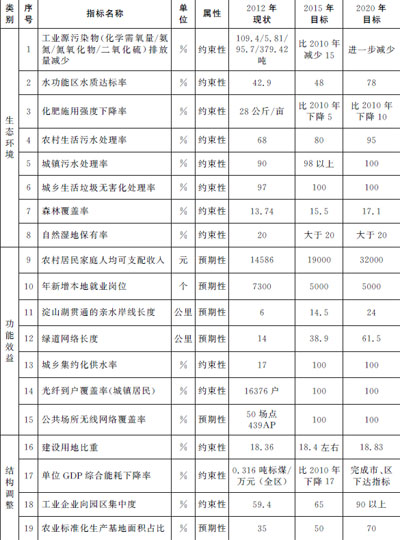 淀山湖地区“三生”融合发展主要指标 淀山湖地区“三生”融合发展主要指标
